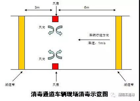   在养殖场、农贸市场及屠宰场等生猪生产、运输的环境中，农用车辆的消毒一直是消毒过程中存在的薄弱环节。