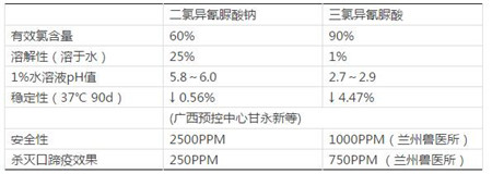 随着规模养殖的不断增加，“消毒”的概念已逐渐被广大养殖户所接受，但很多人在消毒剂的选择上还存在着误区，不能正确合理的选择适合自己养殖场的消毒剂。