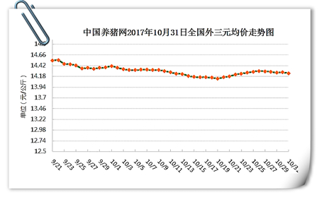 10月31日猪评：上涨受阻！猪价逼近盈亏点，11月行情如何？