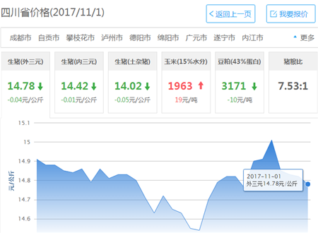 中国最大养猪省猪价五连跌 这意味着什么?