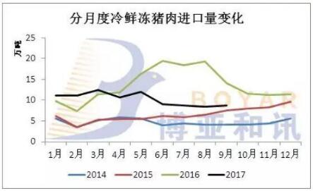 细说17年前三季度猪肉进口 进口总量同比下降28%