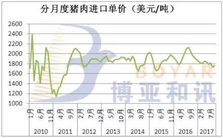 细说17年前三季度猪肉进口 进口总量同比下降28%