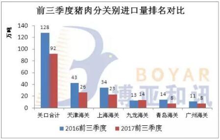 细说17年前三季度猪肉进口 进口总量同比下降28%