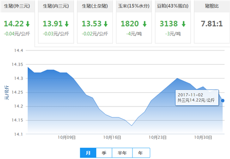 近期猪价走势不妙,不好的事还在后面?
