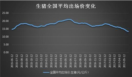 所以关键点应该是2017年末和2018年年初，猪肉价格能否走出这一轮的下跌周期，迎来新一波上涨。预计那时候才是关键点。