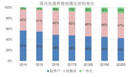 所以关键点应该是2017年末和2018年年初，猪肉价格能否走出这一轮的下跌周期，迎来新一波上涨。预计那时候才是关键点。