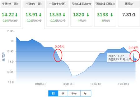 11月生猪价格走势要走回10月的老路?先跌后涨!