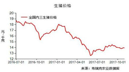 继上周末小幅上涨后，本周全国猪价震荡下跌，预计短期猪价持续震荡。由于前期猪价持续下跌，养殖户抵触心理增强