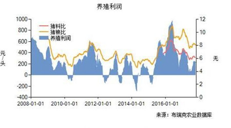 继上周末小幅上涨后，本周全国猪价震荡下跌，预计短期猪价持续震荡。由于前期猪价持续下跌，养殖户抵触心理增强