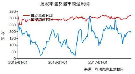 继上周末小幅上涨后，本周全国猪价震荡下跌，预计短期猪价持续震荡。由于前期猪价持续下跌，养殖户抵触心理增强