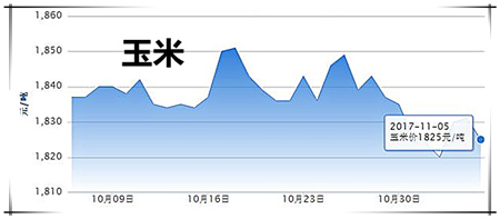 11月5日猪评：需求旺季未到 区间内窄幅波动格局难打破