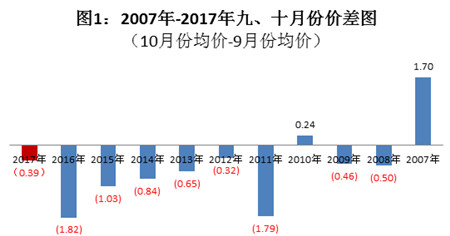 猪价震荡，11月份能否打个漂亮的翻身仗？