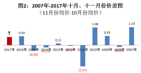 猪价震荡，11月份能否打个漂亮的翻身仗？