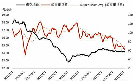 各地区生猪价格震荡微跌 出栏意愿恐成最大阻力