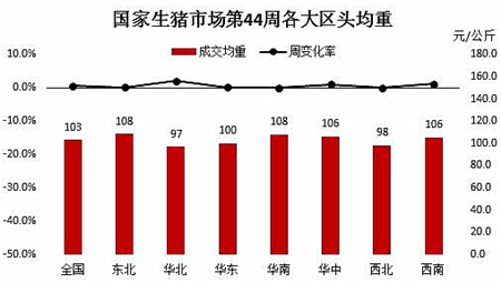 各地区生猪价格震荡微跌 出栏意愿恐成最大阻力