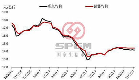 各地区生猪价格震荡微跌 出栏意愿恐成最大阻力