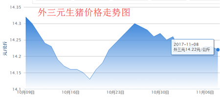  猪价略有回调 但大部分省份的猪价维持稳定