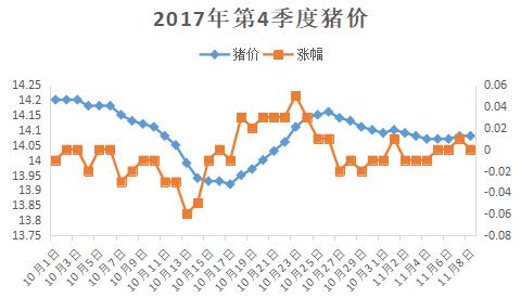 这两张图暗示猪价上涨时间——最晚在12月下旬