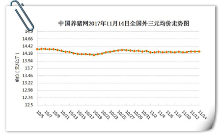 11月14日猪评：需求好转，大范围降温天气或对猪价形成利好