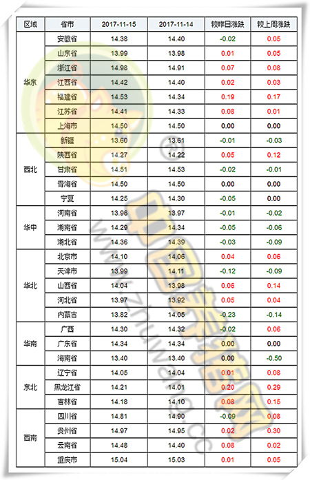 11月15日猪评：东北、西南猪肉消费将带动全国需求提升