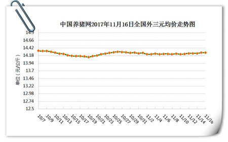 11月16日猪评：局部地区生猪出栏量下降 猪价或将持续震荡