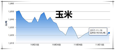 11月16日猪评：局部地区生猪出栏量下降 猪价或将持续震荡