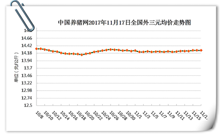 11月17日猪评：市场供需博弈激烈 猪价上涨仍比较困难