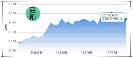 11月17日猪评：市场供需博弈激烈 猪价上涨仍比较困难
