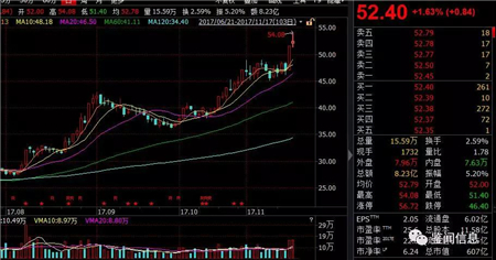 牧原股份总市值迈入600亿大关,超越宇通客车,跻身河南A股上市公司总市值排名前三。