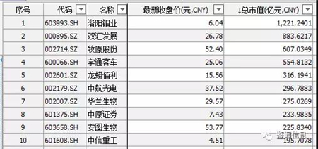 牧原股份总市值迈入600亿大关,超越宇通客车,跻身河南A股上市公司总市值排名前三。