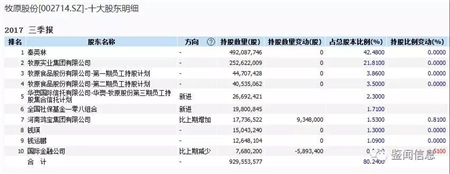 牧原股份总市值迈入600亿大关,超越宇通客车,跻身河南A股上市公司总市值排名前三。