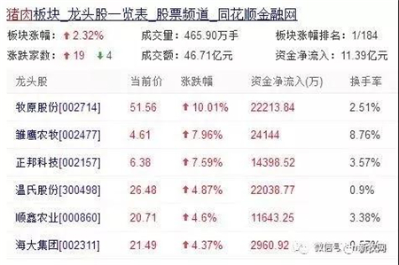 近期,沪深两市猪肉概念股全线暴涨,在消费旺季来临、强冷空气来袭、供给恢复缓慢的环境下,这次股市暴涨,或许就是猪价上涨的一个明显信号!