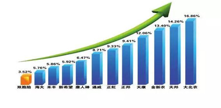 2017年是双胞胎不平凡的一年，在这一年里，双胞胎总销量突破900万吨，直销突破150万吨，母猪料突破80万吨，强化大猪料月销量突破10万吨平台