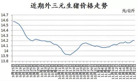  据农业部发出的相关统计数据显示，2017年10月全国规模以上生猪定点屠宰企业屠宰量为1916.38万头，环比上涨近2.42%，同比上涨超6.97%。