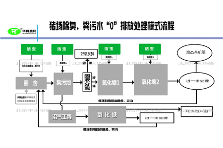 北京中水华峰猪场除臭和粪污水“0”排放技术