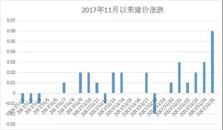全国猪价一直徘徊在14元附近，伴随天气转冷，猪价近期出现了小幅的上调。