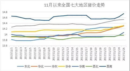 11月份以来，全国猪价一直徘徊在14元附近，伴随天气转冷，猪价近期出现了小幅的上调。