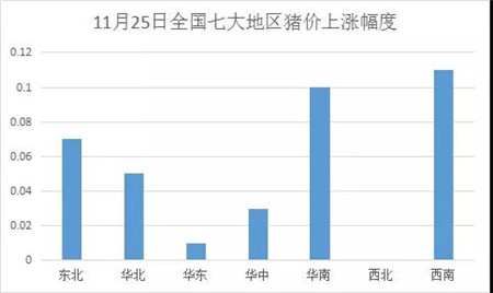 全国猪价一直徘徊在14元附近，伴随天气转冷，猪价近期出现了小幅的上调。