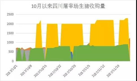 11月份以来，全国猪价一直徘徊在14元附近，伴随天气转冷，猪价近期出现了小幅的上调。