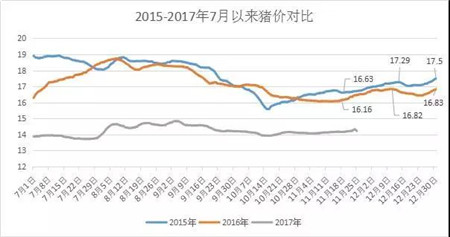 11月份以来，全国猪价一直徘徊在14元附近，伴随天气转冷，猪价近期出现了小幅的上调。