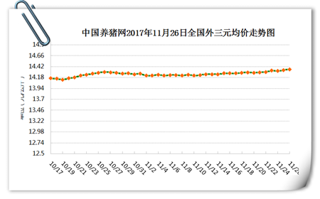 今日全国生猪均价为14.36元/公斤