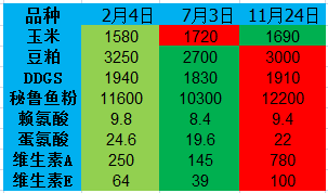 成本大增，生猪压栏也无济于事！