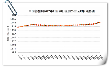 　　我国猪价在经历了2016金猪年之后，2017年的时候猪价刚刚过春节便“直驱而下”，年中的时候跌势稍缓，但是生猪价格却始终没有回到高位。许多业内人士曾大胆预测，2018年的猪价会跌到谷底。距离2018年只剩下33天，养户扛价心理、环保拆迁、母猪繁殖障碍、进口锐减、气温骤降等利好因素成为支撑猪价上涨的的强有力因素，2018年的猪价大有“柳暗花明又一村”的趋势，猪价开启回涨模式！