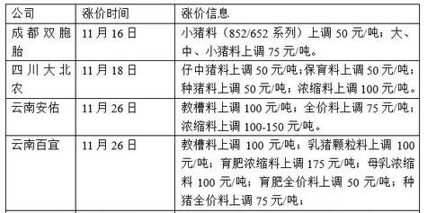 饲料全面涨价！双胞胎、大北农、安佑等饲料涨价50-150元/吨！