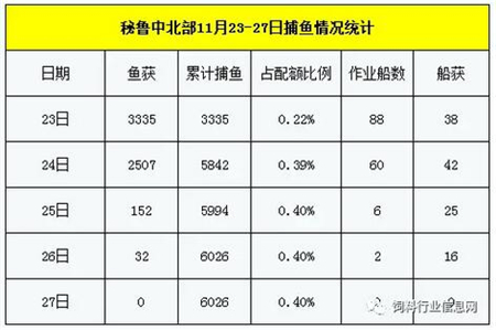 11月份鱼粉市场上演真实版“没什么不可能”,不论是秘鲁亦或是国内鱼粉价格纷纷“疯癫”式跳涨。