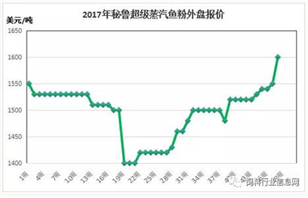 11月份鱼粉市场上演真实版“没什么不可能”,不论是秘鲁亦或是国内鱼粉价格纷纷“疯癫”式跳涨。