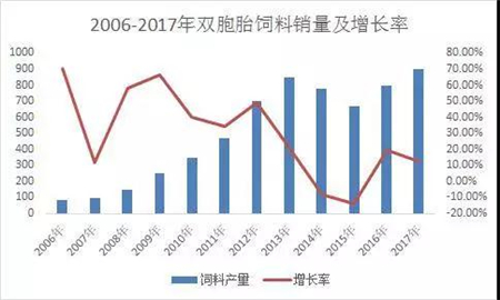 2017年11月中旬，还有一个半月2017年就将结束的时候，双胞胎猪料将突破900万吨的消息在行业内，迅雷不及掩耳之势传播。