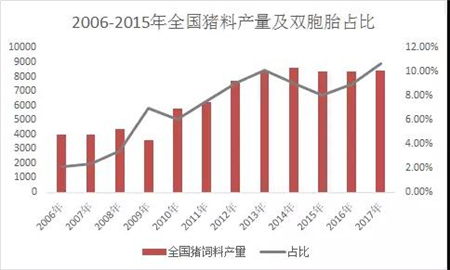 2017年11月中旬，还有一个半月2017年就将结束的时候，双胞胎猪料将突破900万吨的消息在行业内，迅雷不及掩耳之势传播。