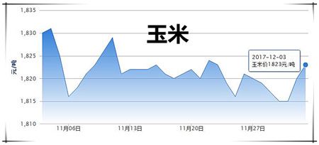 12月3日猪评：全国猪价全面上涨 12月反弹力度将大幅提升