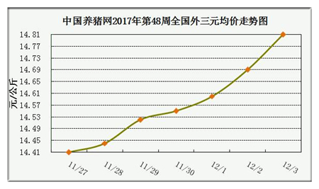 一周综述：猪源偏紧现象渐显现 预计涨势将进一步明朗化 中国养猪网猪价系统第48周外三元价格走势